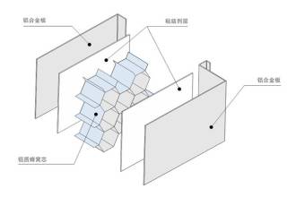 Technical Innovation of Building Materials Aluminum Honeycomb Panel